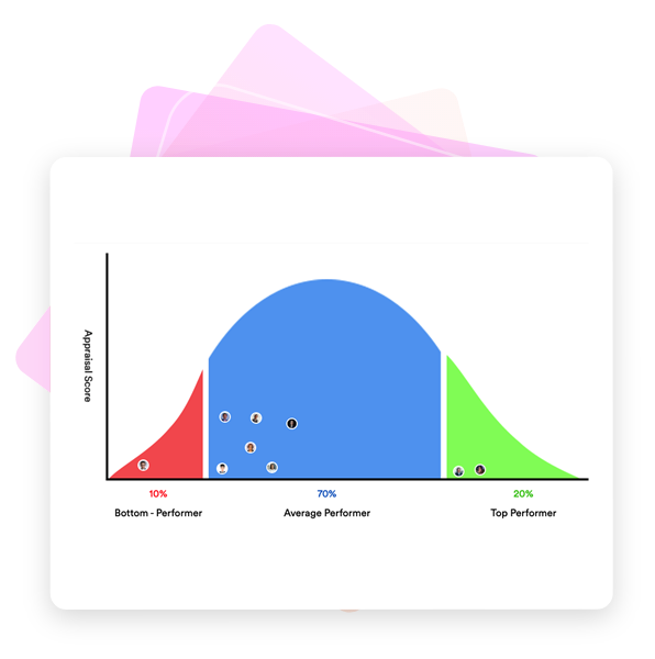 Bell-curve / Forced normal distribution